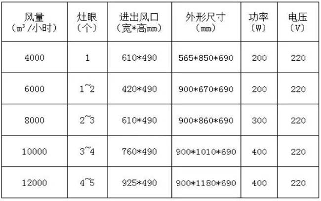 壹号娱乐环保油烟净化器风量配置参考资料